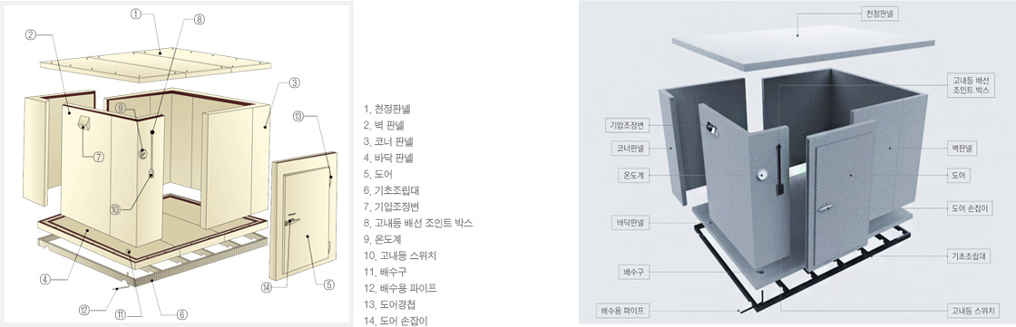 1. 천청판넬 2. 벽판넬 3. 코너판넬 4. 바닥판넬 5. 도어 6. 기초조립대 7. 기압조정변 8. 고내등 배선 조인트 박스 9. 온도계 10. 고내등 스위치 11. 배수구 12. 배수용 파이프 12. 배수용 파이프 13. 도어경첩 14. 도어손잡이
